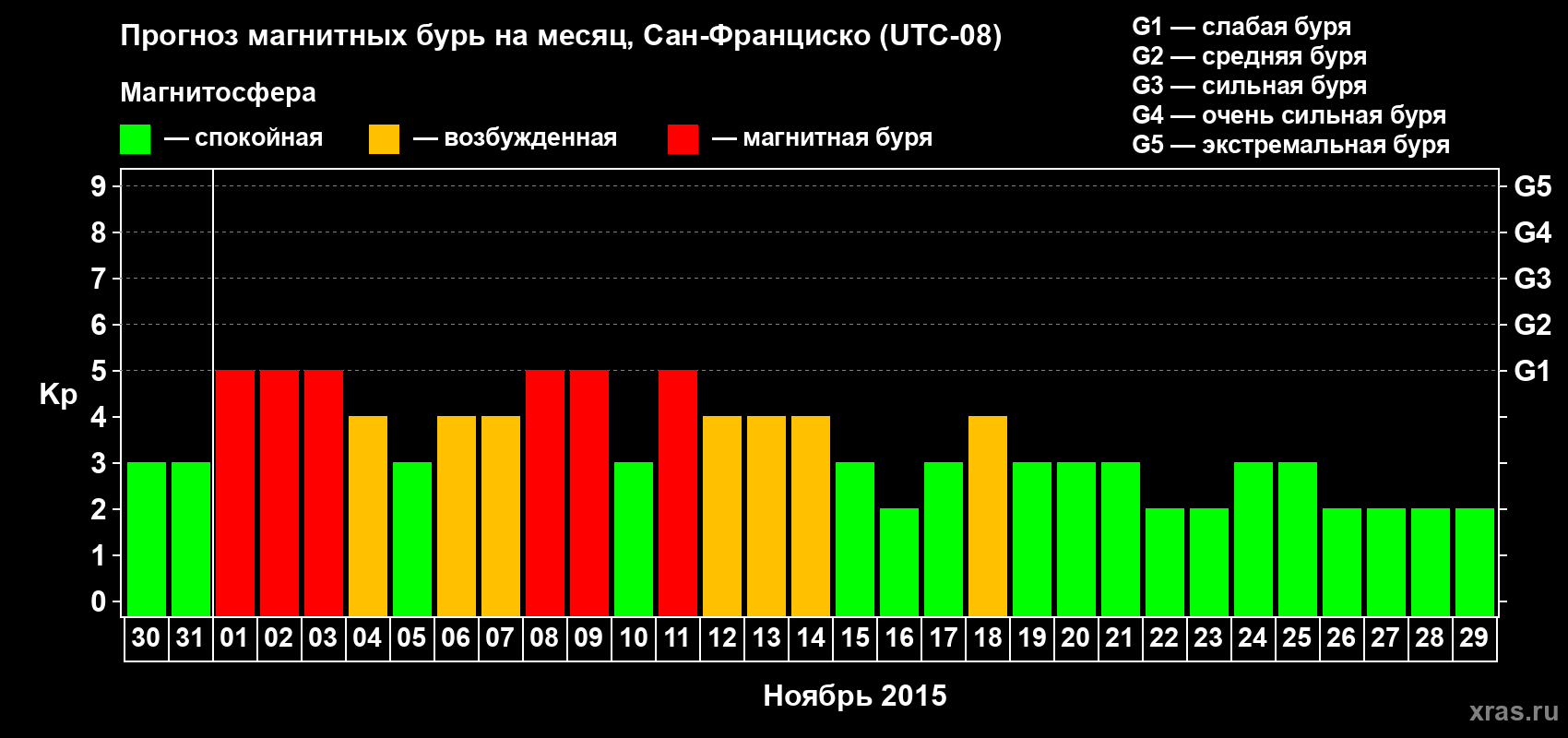 Прогноз максимального суточного геомагнитного индекса Kp на <b>1 месяц</b> (31 день) <b>с 30 октября по 29 ноября 2015 г</b>