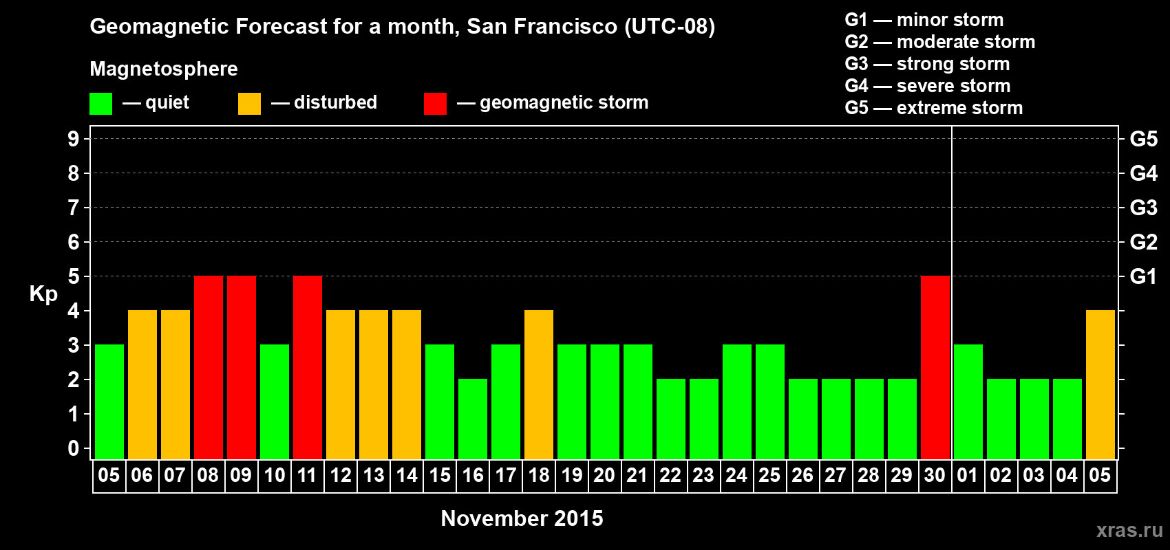 Forecast of the daily maximal value of geomagnetic index Kp for <b>1 month</b> (31 days) <b>from Nov 05, 2015 to Dec 05, 2015</b>