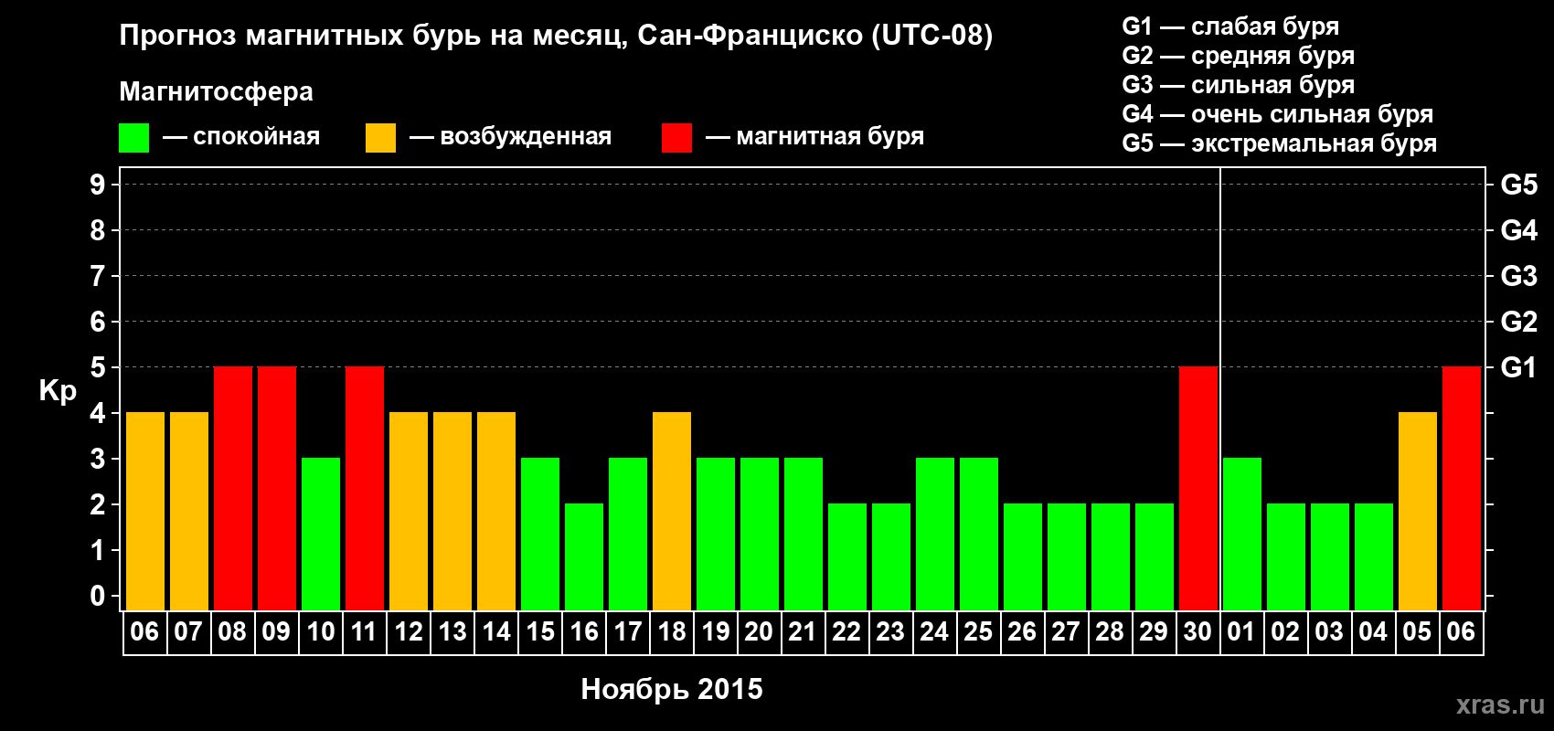 Прогноз максимального суточного геомагнитного индекса Kp на <b>1 месяц</b> (31 день) <b>с 06 ноября по 06 декабря 2015 г</b>