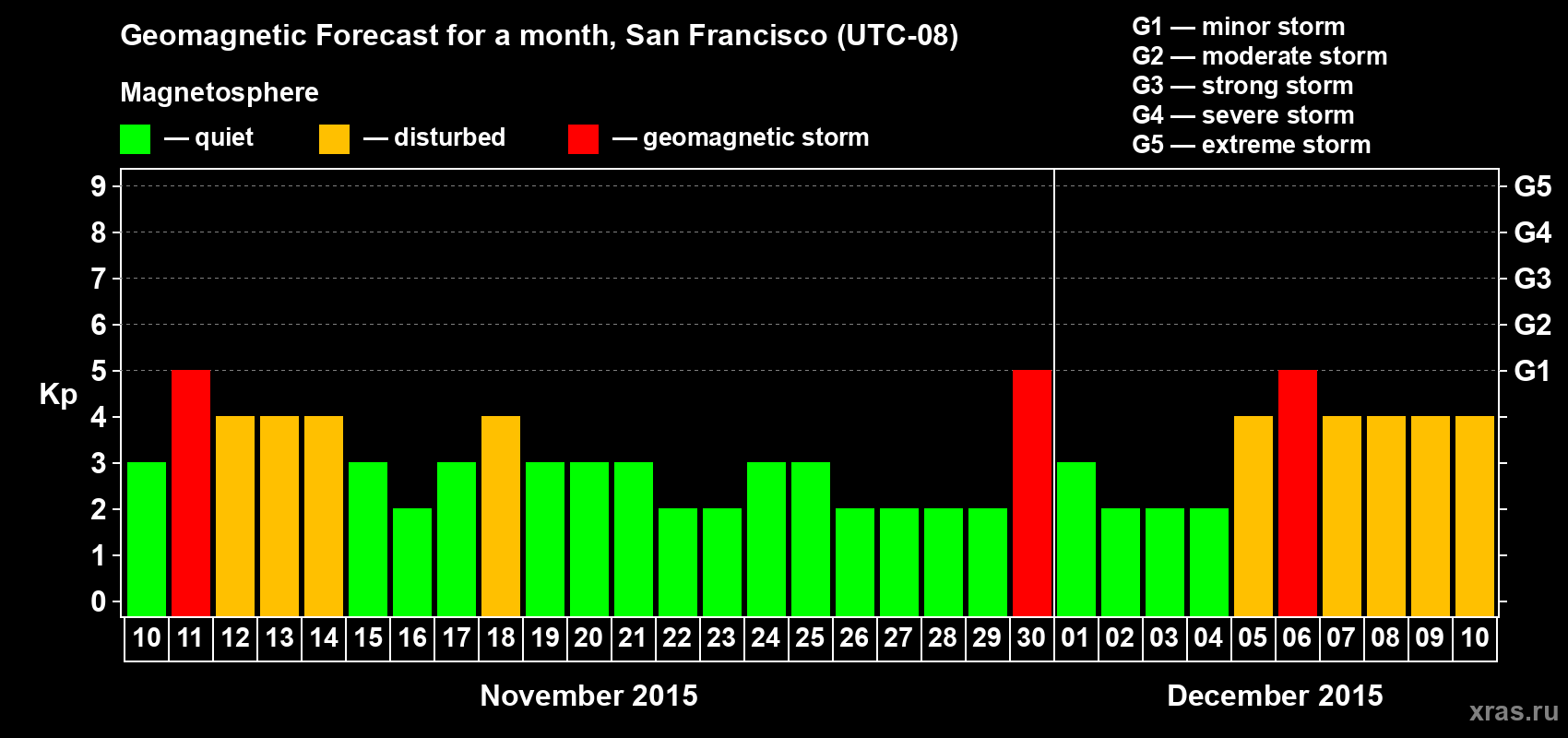 Forecast of the daily maximal value of geomagnetic index Kp for <b>1 month</b> (31 days) <b>from Nov 10, 2015 to Dec 10, 2015</b>