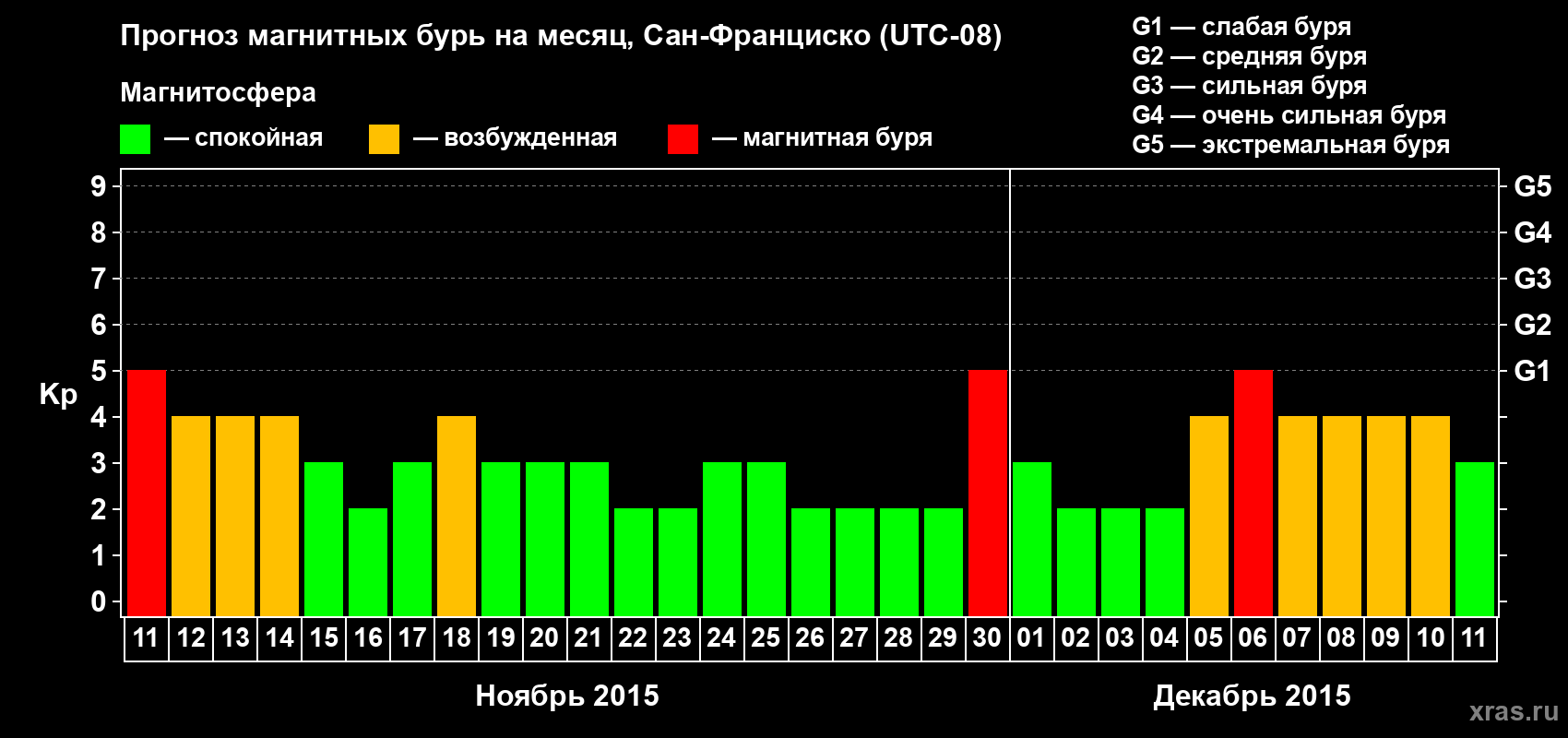 Прогноз максимального суточного геомагнитного индекса Kp на <b>1 месяц</b> (31 день) <b>с 11 ноября по 11 декабря 2015 г</b>