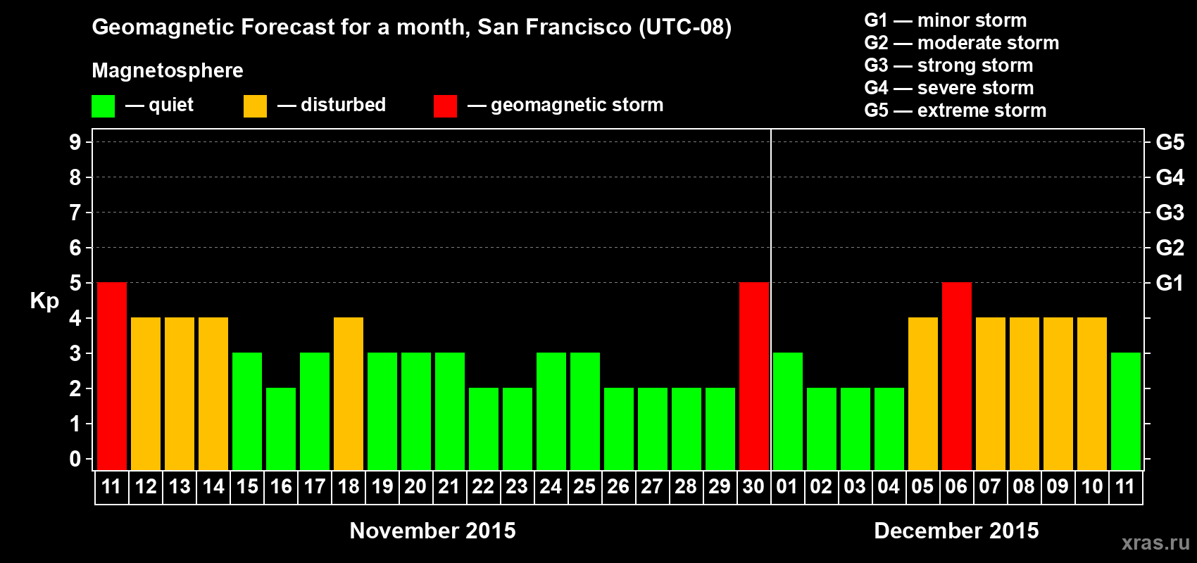 Forecast of the daily maximal value of geomagnetic index Kp for <b>1 month</b> (31 days) <b>from Nov 11, 2015 to Dec 11, 2015</b>