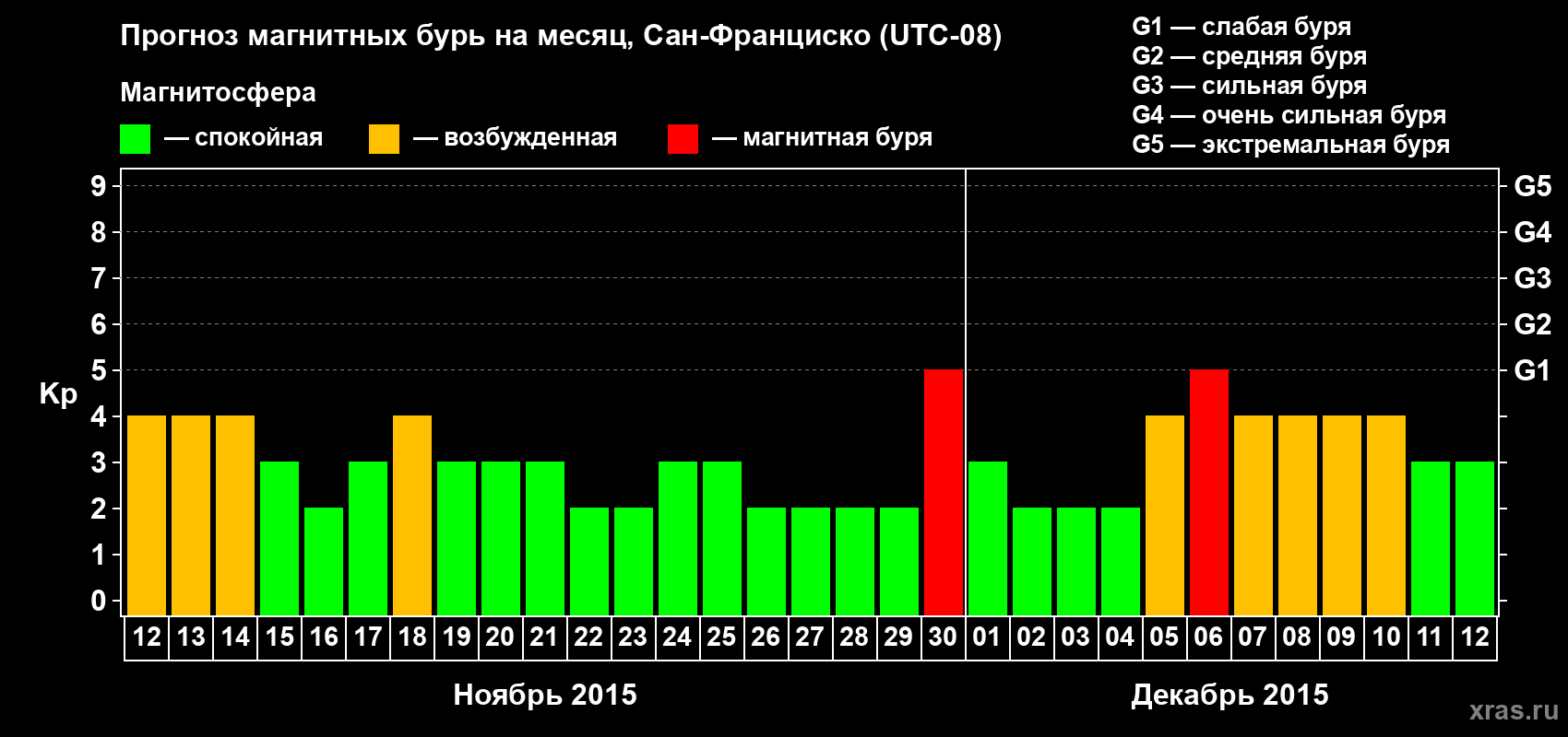 Прогноз максимального суточного геомагнитного индекса Kp на <b>1 месяц</b> (31 день) <b>с 12 ноября по 12 декабря 2015 г</b>