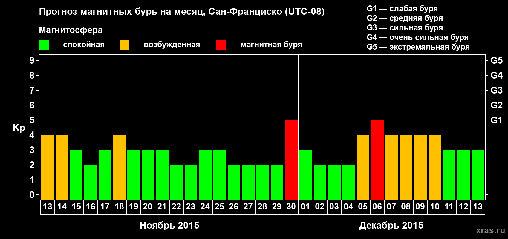 Прогноз максимального суточного геомагнитного индекса Kp на <b>1 месяц</b> (31 день) <b>с 13 ноября по 13 декабря 2015 г</b>