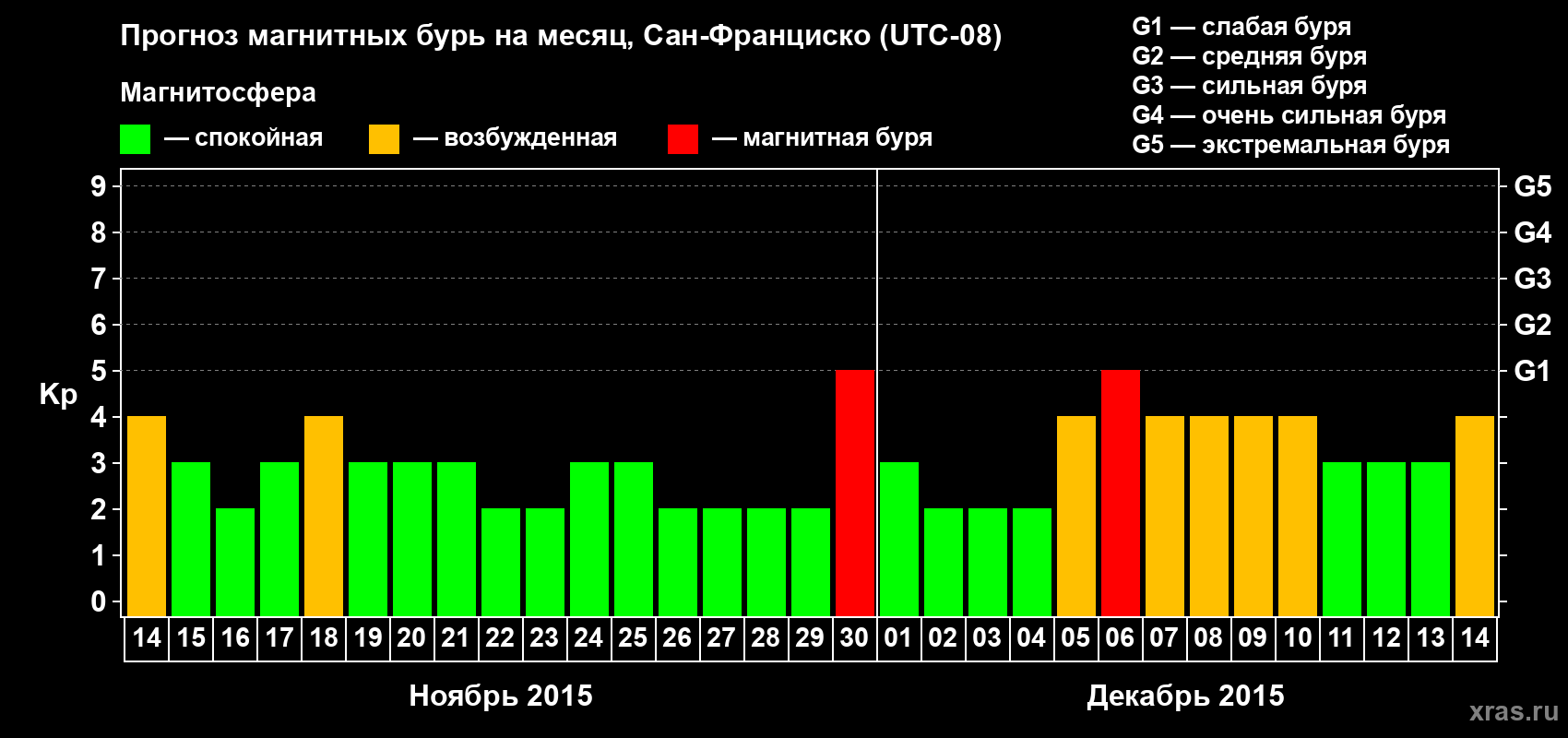Прогноз максимального суточного геомагнитного индекса Kp на <b>1 месяц</b> (31 день) <b>с 14 ноября по 14 декабря 2015 г</b>