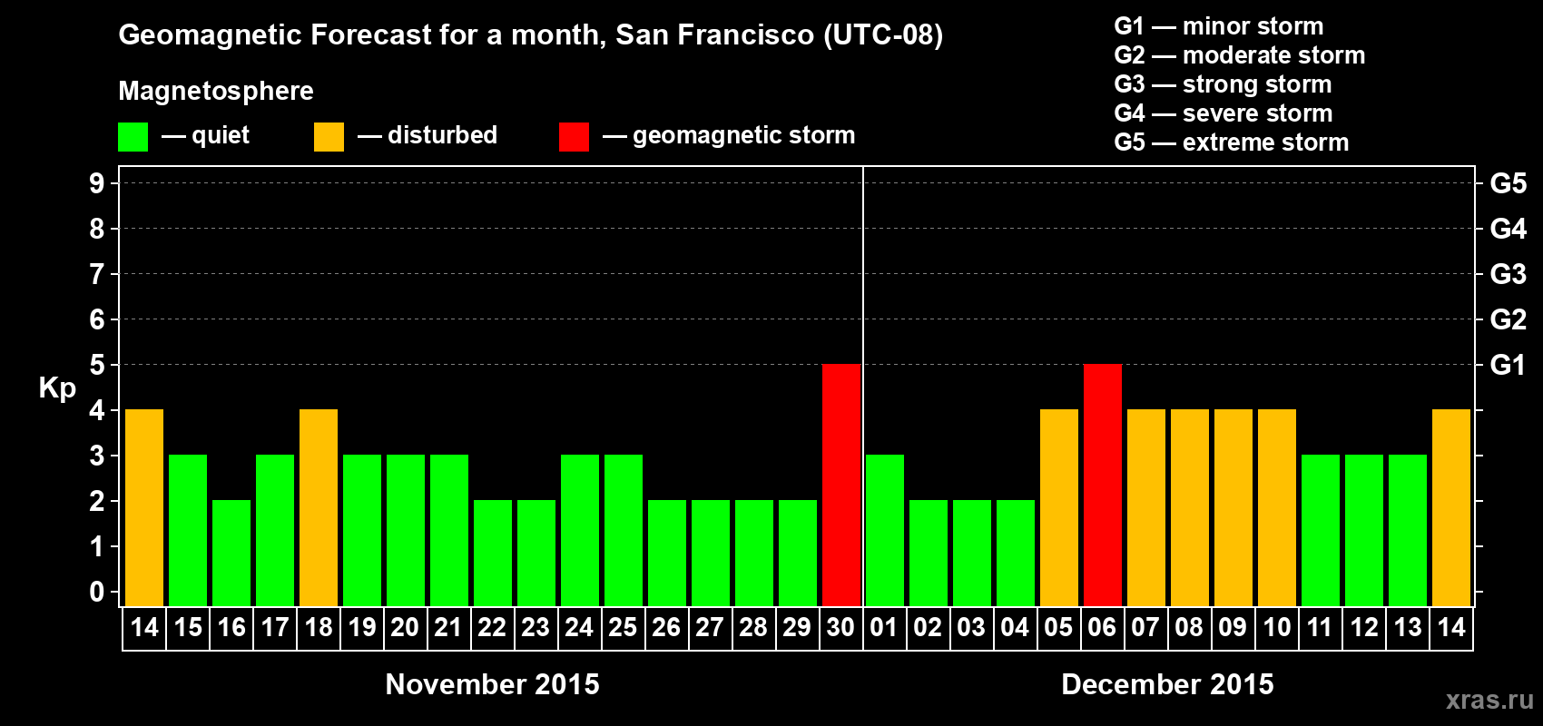 Forecast of the daily maximal value of geomagnetic index Kp for <b>1 month</b> (31 days) <b>from Nov 14, 2015 to Dec 14, 2015</b>