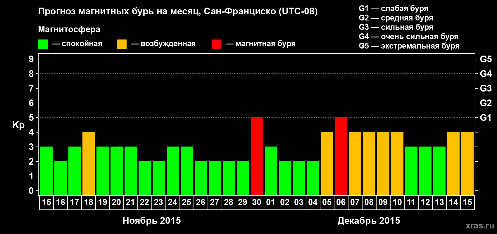 Прогноз максимального суточного геомагнитного индекса Kp на <b>1 месяц</b> (31 день) <b>с 15 ноября по 15 декабря 2015 г</b>