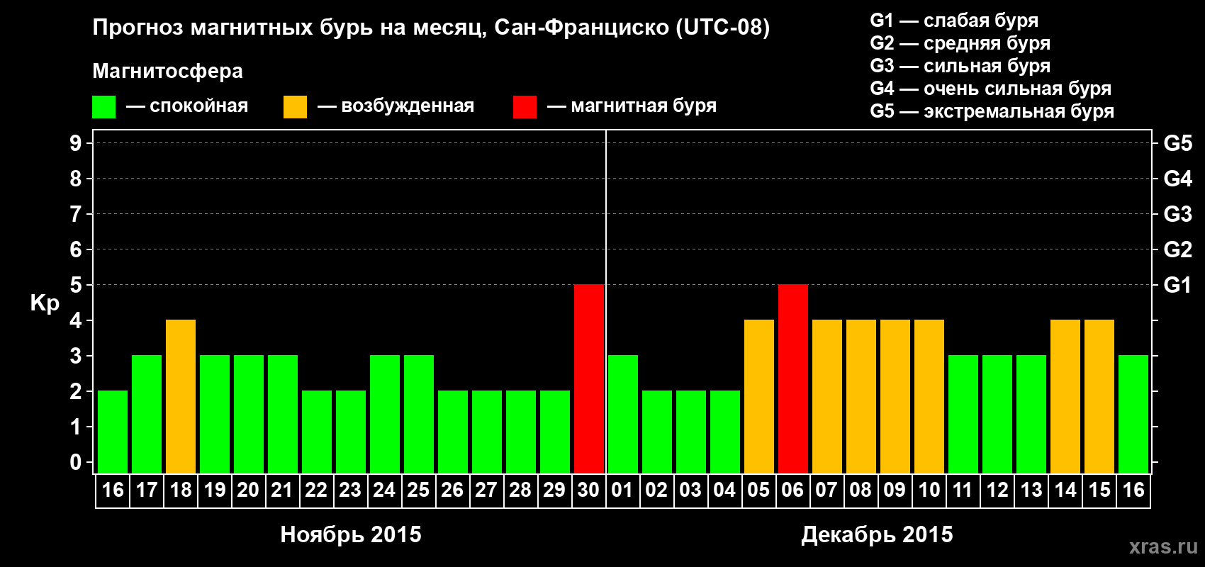 Прогноз максимального суточного геомагнитного индекса Kp на <b>1 месяц</b> (31 день) <b>с 16 ноября по 16 декабря 2015 г</b>