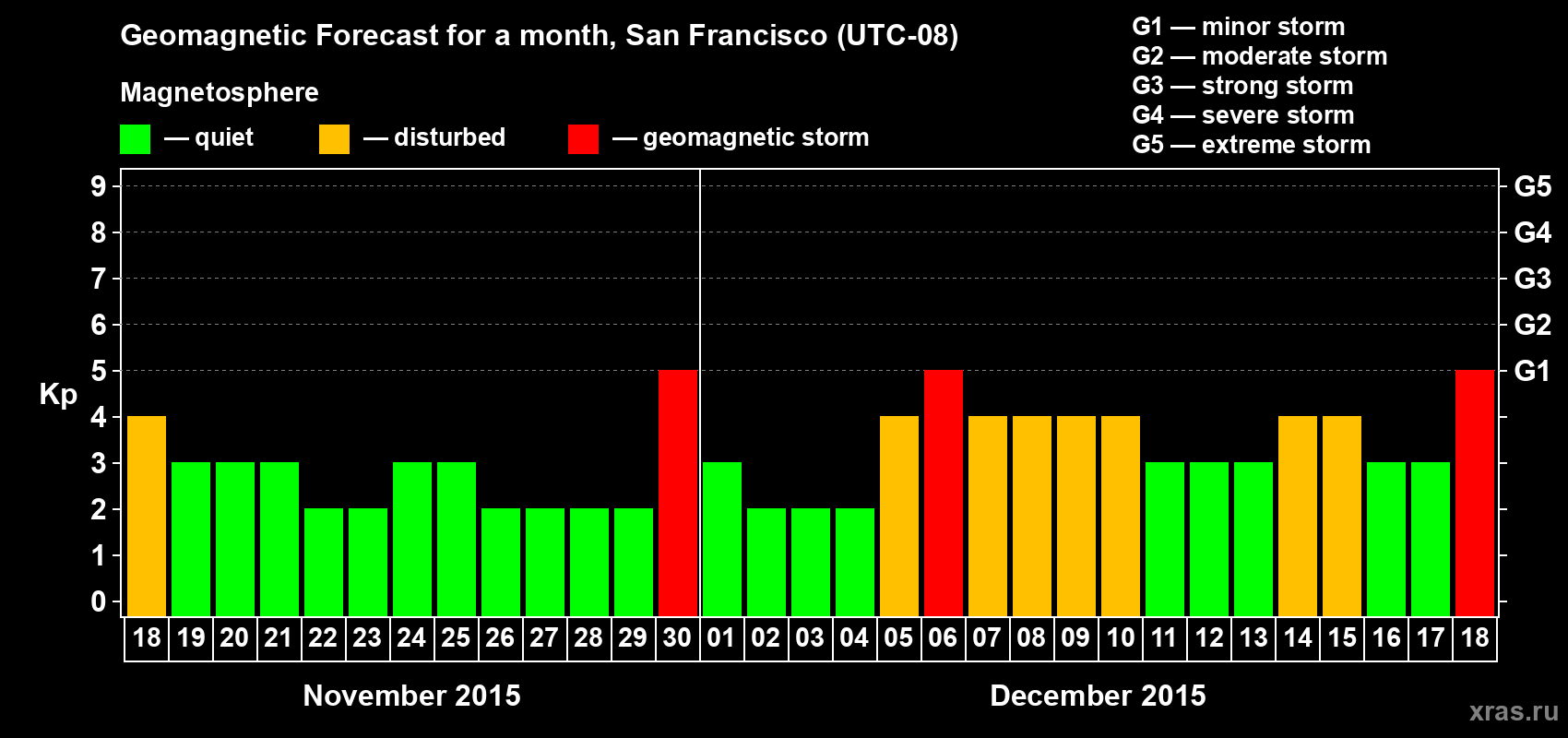 Forecast of the daily maximal value of geomagnetic index Kp for <b>1 month</b> (31 days) <b>from Nov 18, 2015 to Dec 18, 2015</b>