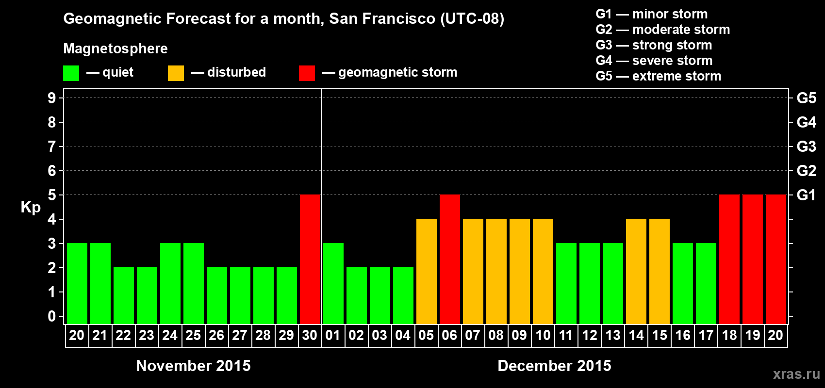 Forecast of the daily maximal value of geomagnetic index Kp for <b>1 month</b> (31 days) <b>from Nov 20, 2015 to Dec 20, 2015</b>