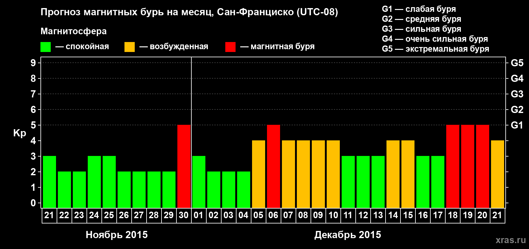 Прогноз максимального суточного геомагнитного индекса Kp на <b>1 месяц</b> (31 день) <b>с 21 ноября по 21 декабря 2015 г</b>