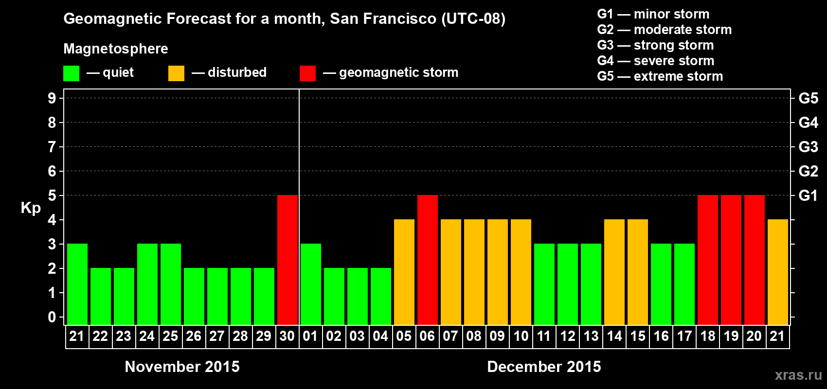 Forecast of the daily maximal value of geomagnetic index Kp for <b>1 month</b> (31 days) <b>from Nov 21, 2015 to Dec 21, 2015</b>