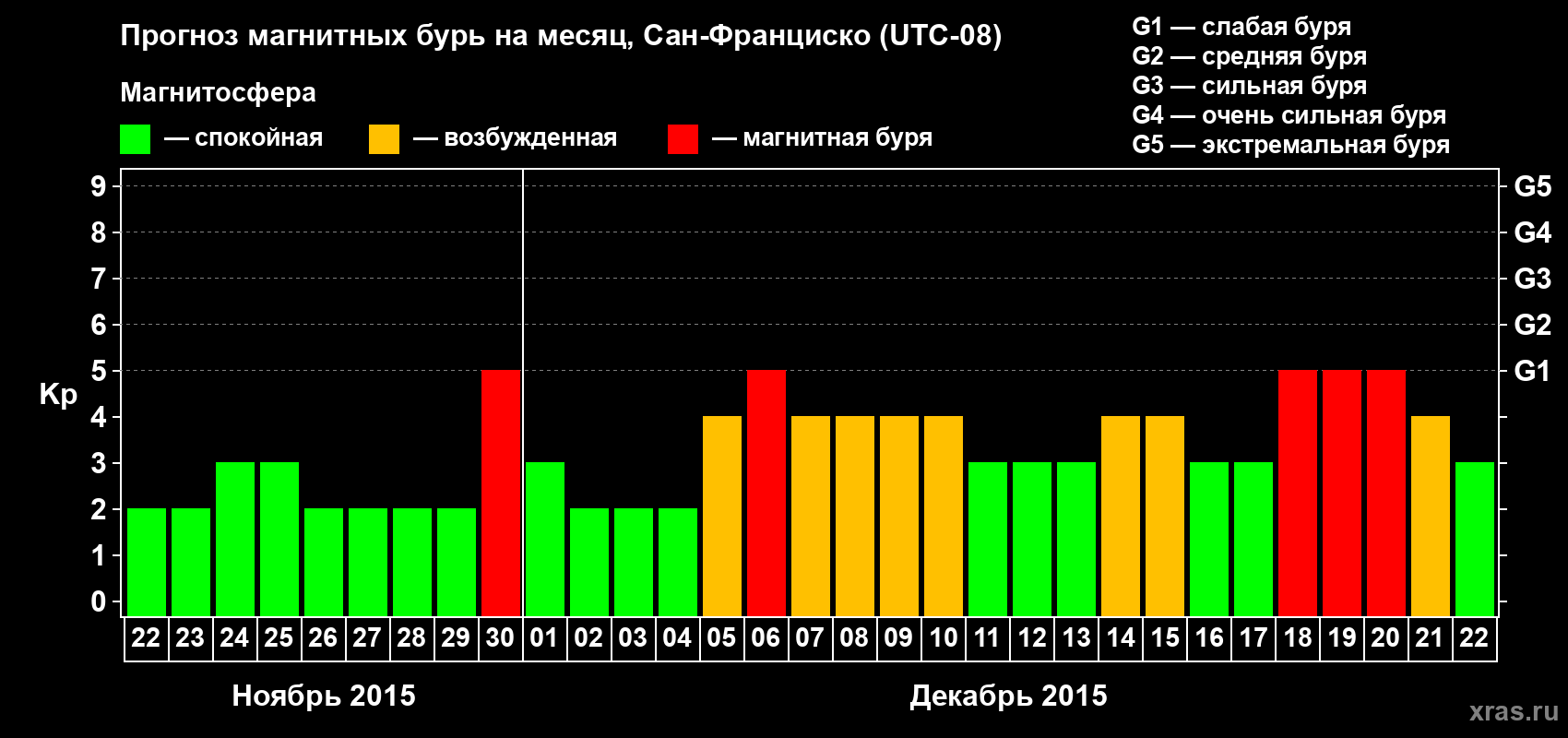 Прогноз максимального суточного геомагнитного индекса Kp на <b>1 месяц</b> (31 день) <b>с 22 ноября по 22 декабря 2015 г</b>