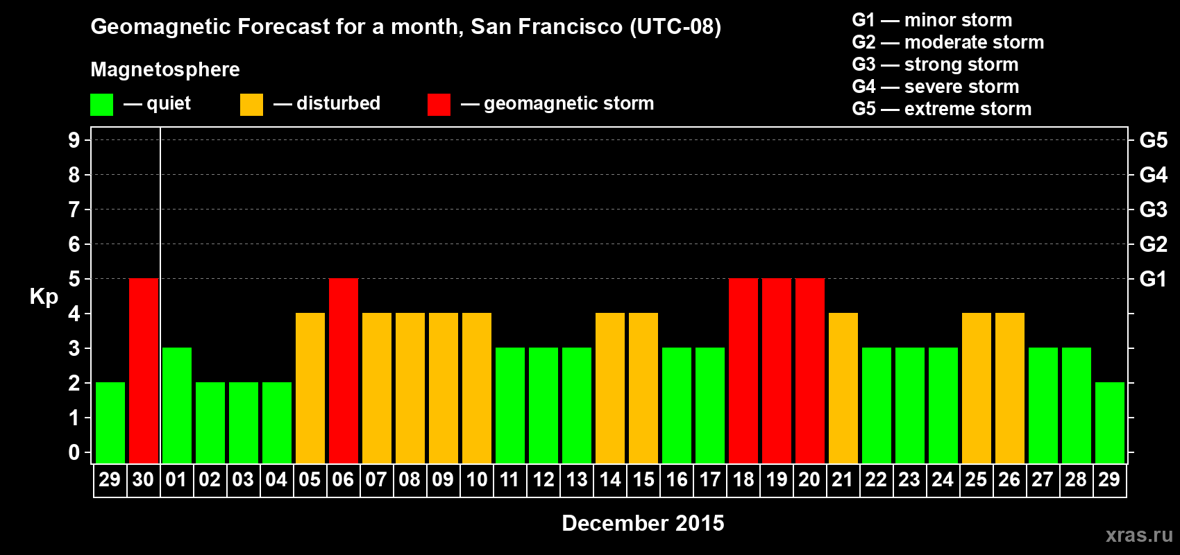 Forecast of the daily maximal value of geomagnetic index Kp for <b>1 month</b> (31 days) <b>from Nov 29, 2015 to Dec 29, 2015</b>