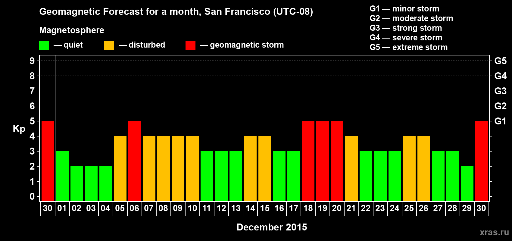 Forecast of the daily maximal value of geomagnetic index Kp for <b>1 month</b> (31 days) <b>from Nov 30, 2015 to Dec 30, 2015</b>