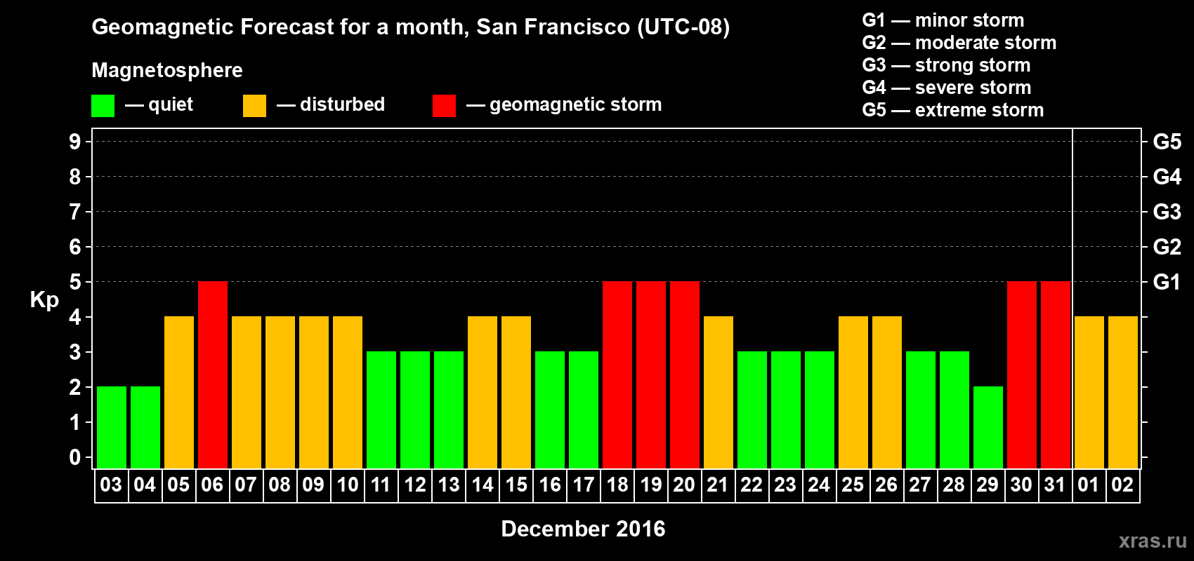 Forecast of the daily maximal value of geomagnetic index Kp for <b>1 month</b> (31 days) <b>from Dec 03, 2015 to Jan 02, 2016</b>