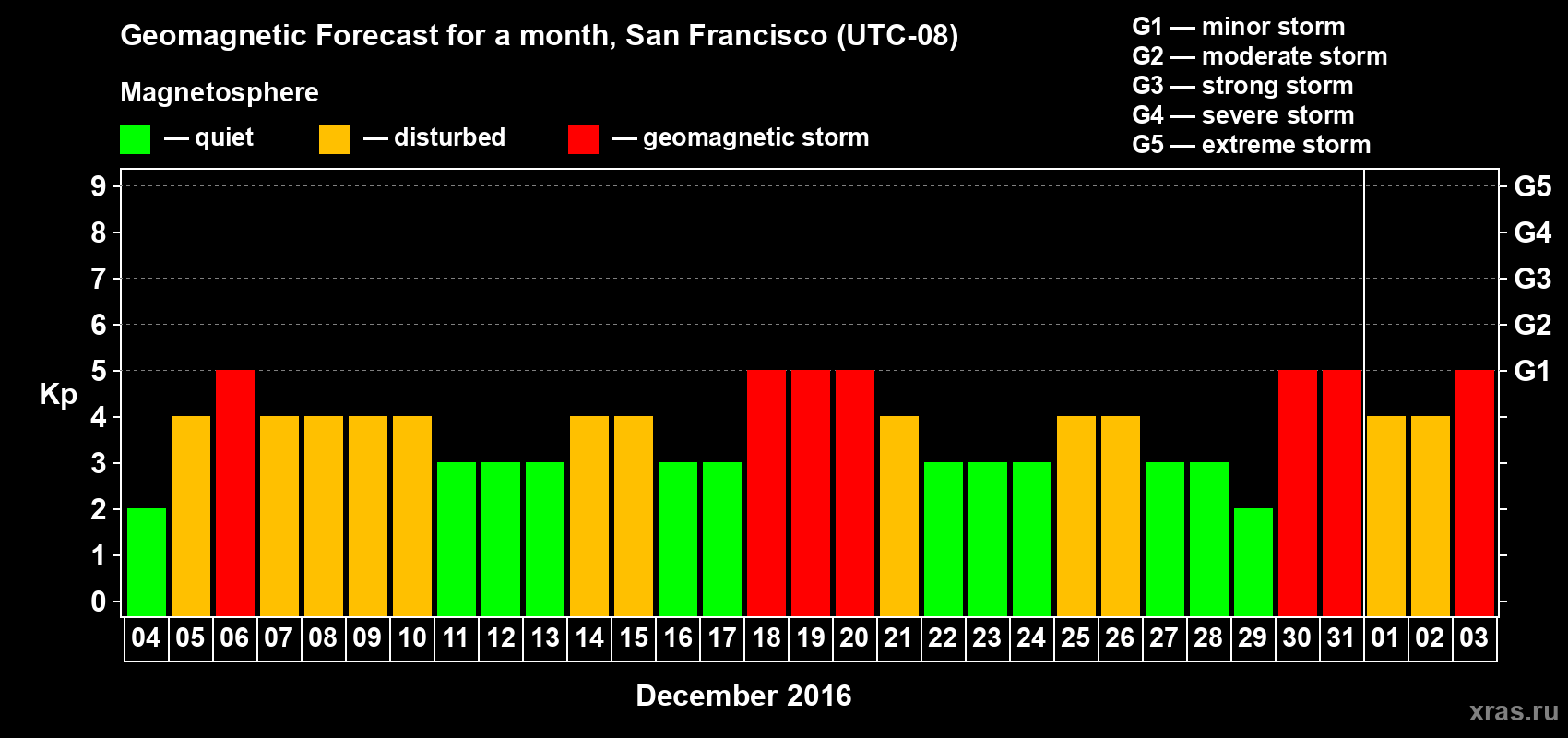 Forecast of the daily maximal value of geomagnetic index Kp for <b>1 month</b> (31 days) <b>from Dec 04, 2015 to Jan 03, 2016</b>