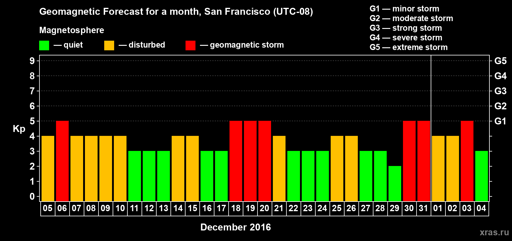 Forecast of the daily maximal value of geomagnetic index Kp for <b>1 month</b> (31 days) <b>from Dec 05, 2015 to Jan 04, 2016</b>