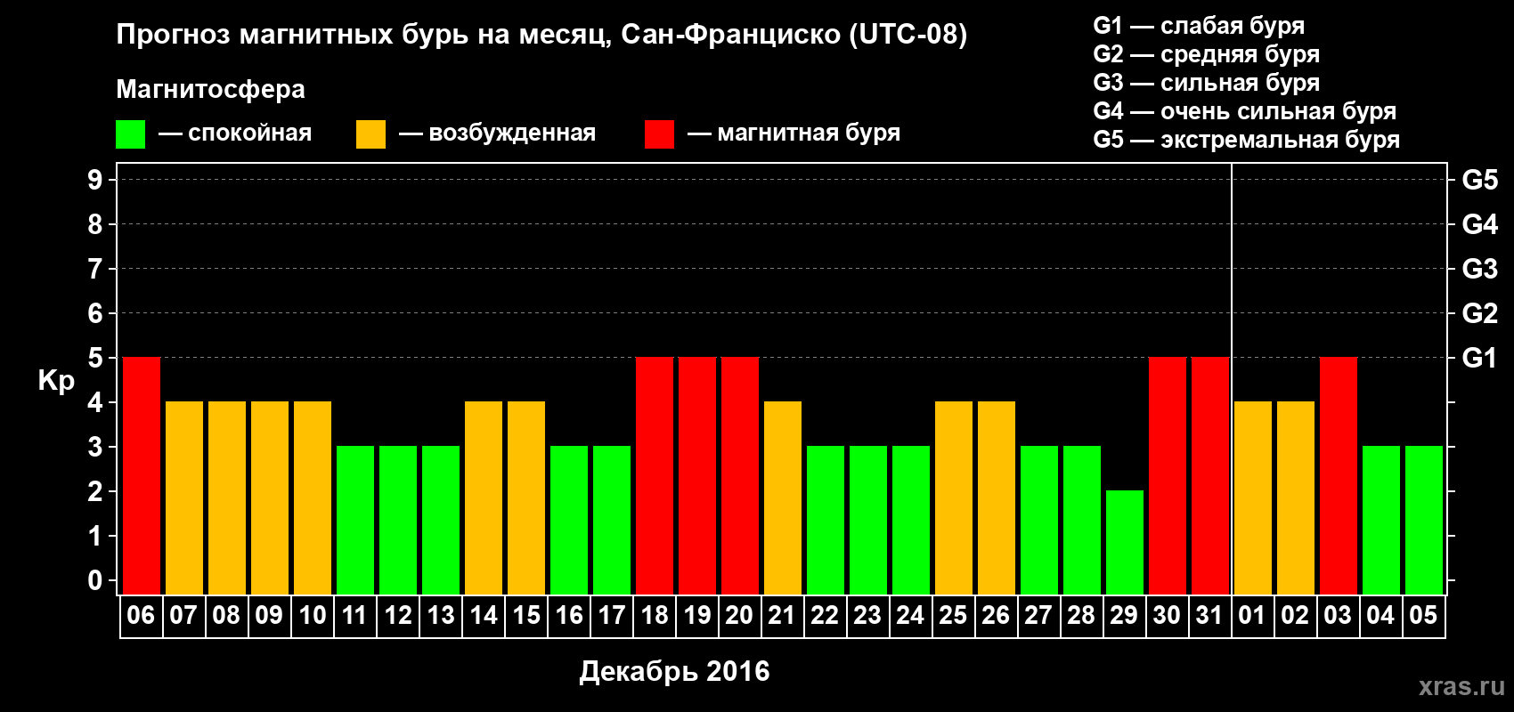 Прогноз максимального суточного геомагнитного индекса Kp на <b>1 месяц</b> (31 день) <b>с 06 декабря 2015 г по 05 января 2016 г</b>