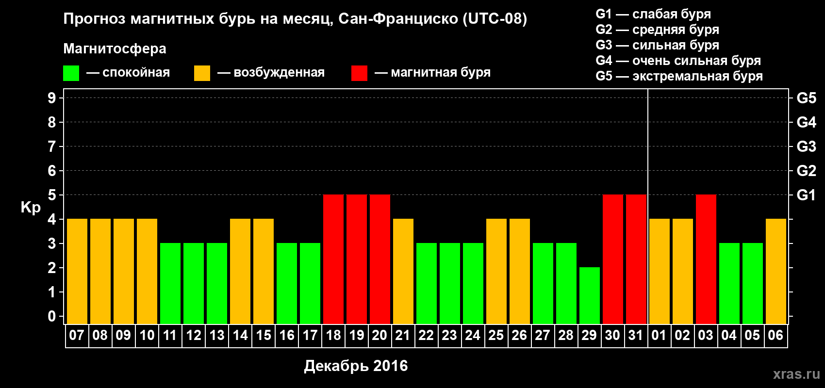Прогноз максимального суточного геомагнитного индекса Kp на <b>1 месяц</b> (31 день) <b>с 07 декабря 2015 г по 06 января 2016 г</b>
