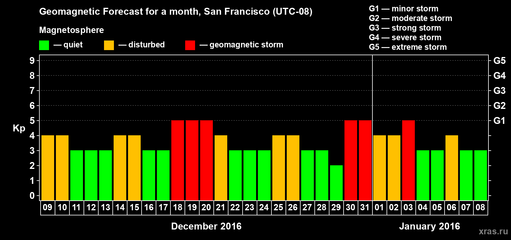 Forecast of the daily maximal value of geomagnetic index Kp for <b>1 month</b> (31 days) <b>from Dec 09, 2015 to Jan 08, 2016</b>