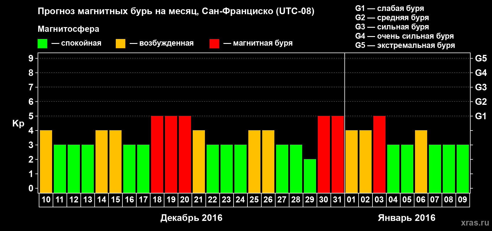 Прогноз максимального суточного геомагнитного индекса Kp на <b>1 месяц</b> (31 день) <b>с 10 декабря 2015 г по 09 января 2016 г</b>