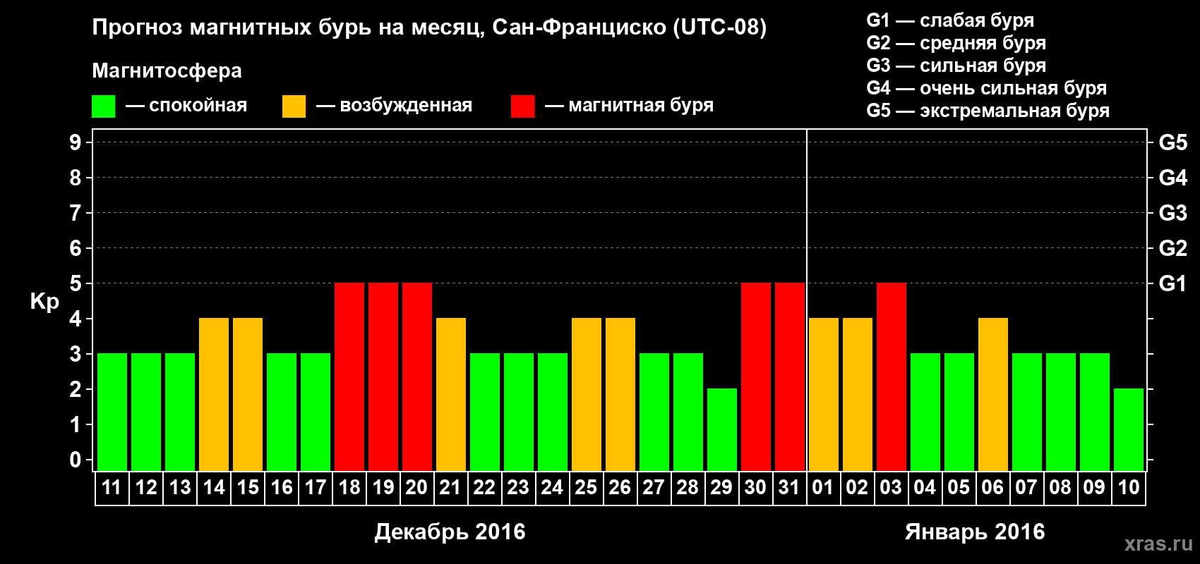 Прогноз максимального суточного геомагнитного индекса Kp на <b>1 месяц</b> (31 день) <b>с 11 декабря 2015 г по 10 января 2016 г</b>