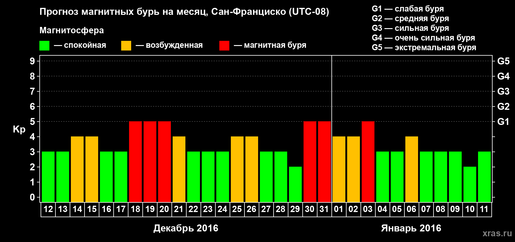 Прогноз максимального суточного геомагнитного индекса Kp на <b>1 месяц</b> (31 день) <b>с 12 декабря 2015 г по 11 января 2016 г</b>