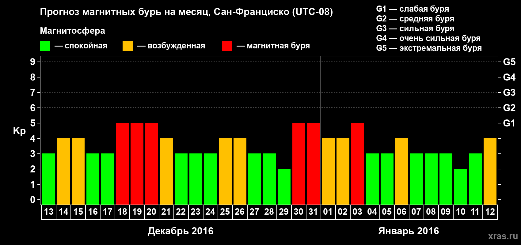 Прогноз максимального суточного геомагнитного индекса Kp на <b>1 месяц</b> (31 день) <b>с 13 декабря 2015 г по 12 января 2016 г</b>