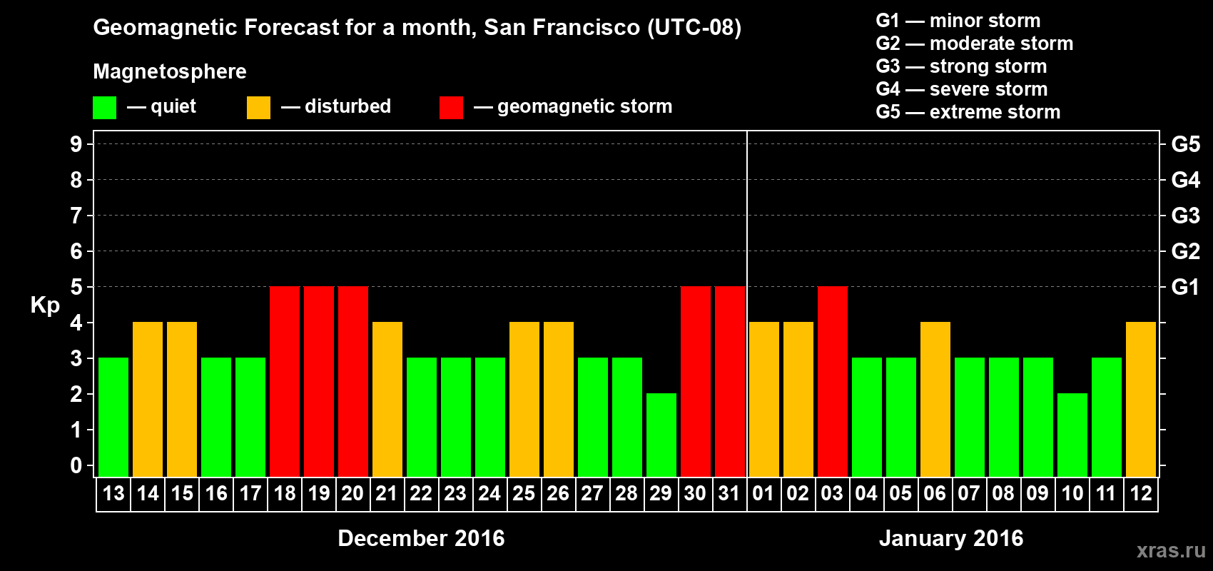 Forecast of the daily maximal value of geomagnetic index Kp for <b>1 month</b> (31 days) <b>from Dec 13, 2015 to Jan 12, 2016</b>