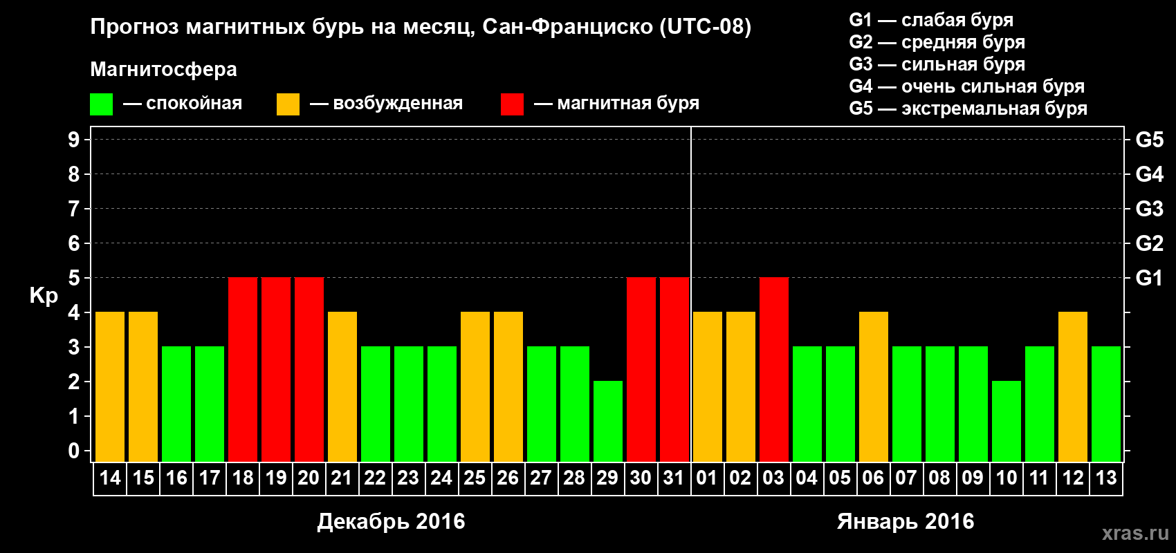 Прогноз максимального суточного геомагнитного индекса Kp на <b>1 месяц</b> (31 день) <b>с 14 декабря 2015 г по 13 января 2016 г</b>