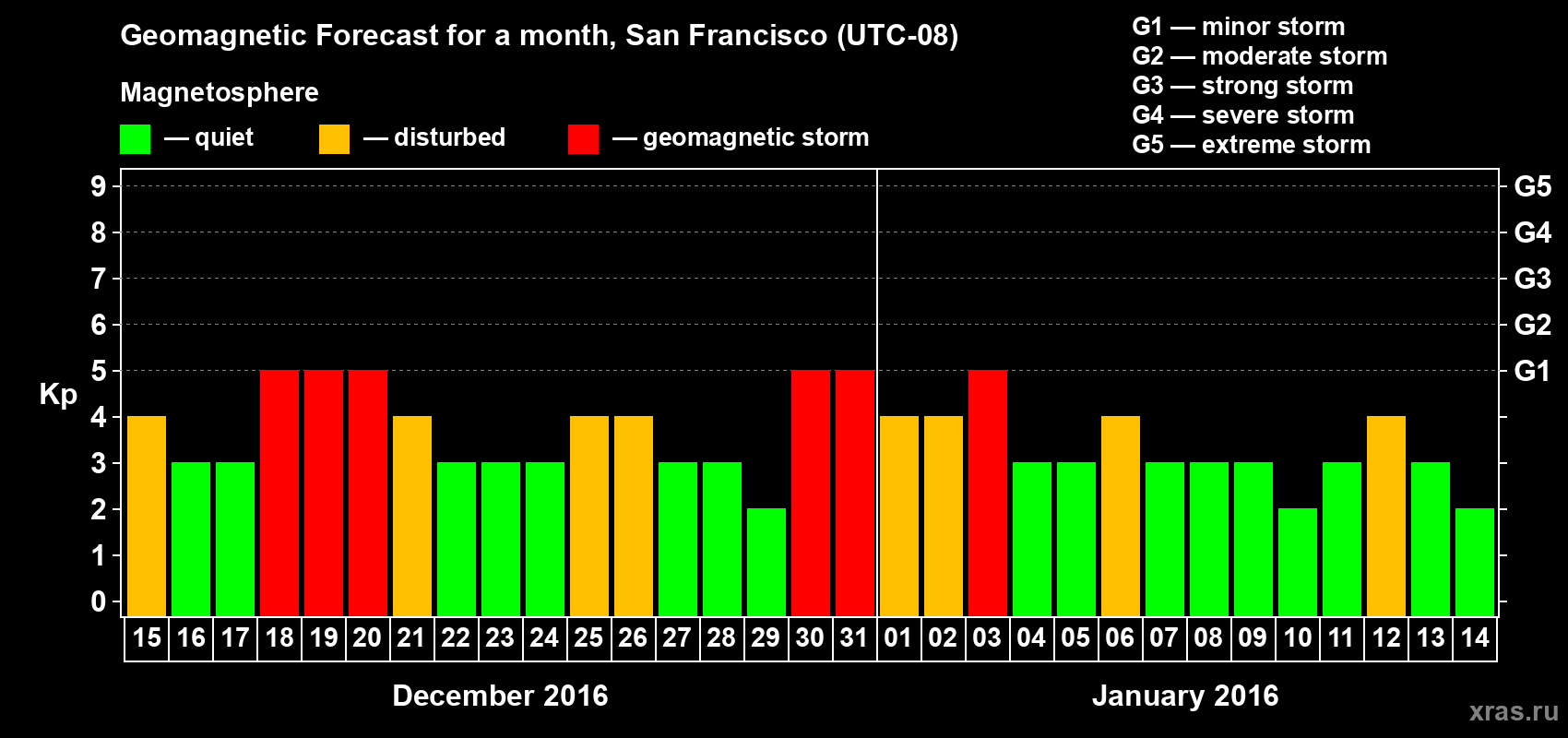 Forecast of the daily maximal value of geomagnetic index Kp for <b>1 month</b> (31 days) <b>from Dec 15, 2015 to Jan 14, 2016</b>