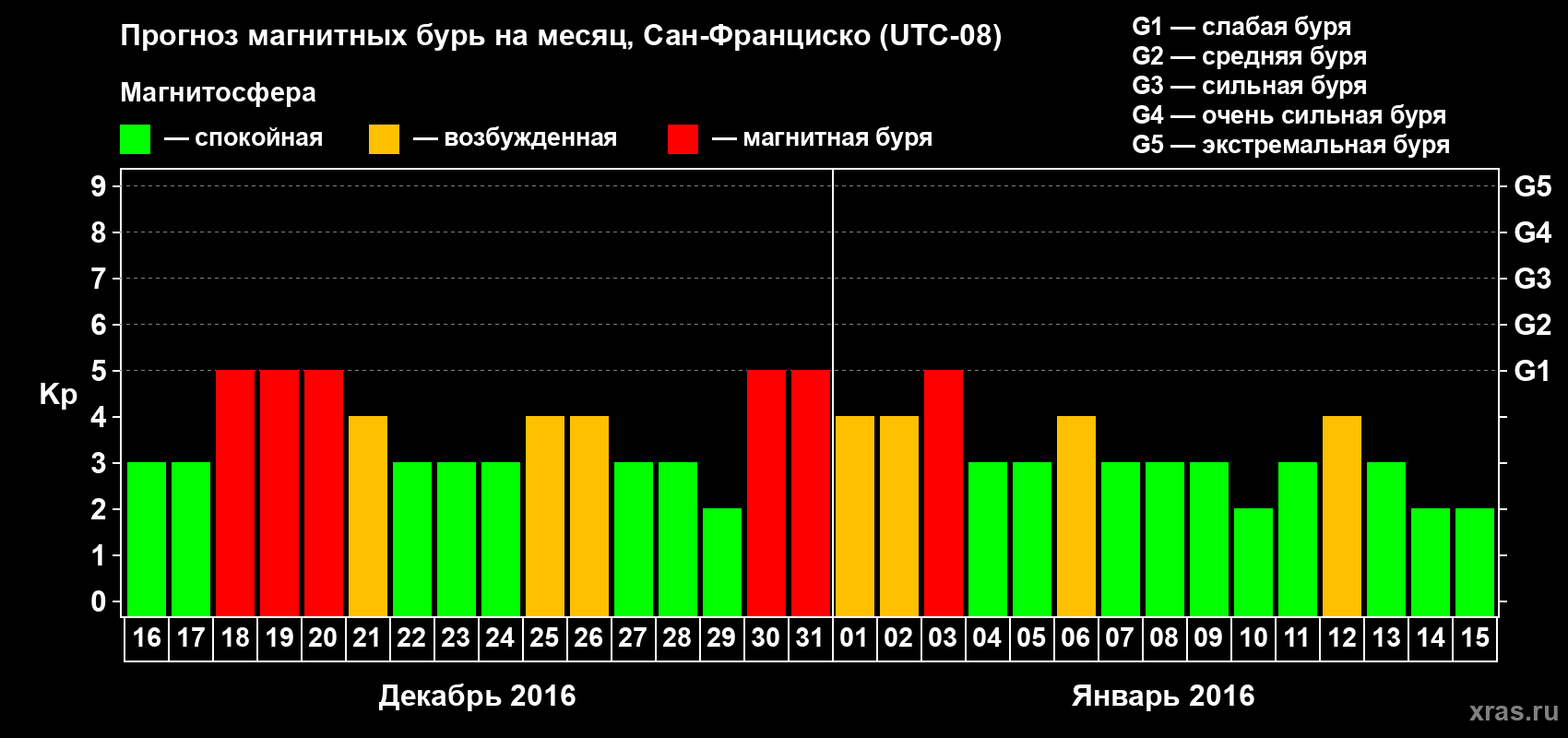 Прогноз максимального суточного геомагнитного индекса Kp на <b>1 месяц</b> (31 день) <b>с 16 декабря 2015 г по 15 января 2016 г</b>