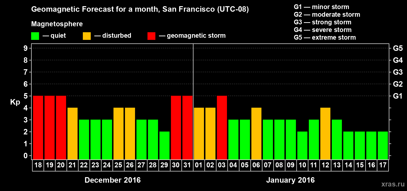 Forecast of the daily maximal value of geomagnetic index Kp for <b>1 month</b> (31 days) <b>from Dec 18, 2015 to Jan 17, 2016</b>