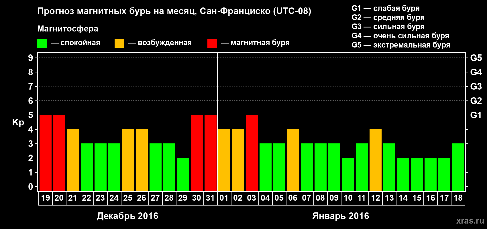 Прогноз максимального суточного геомагнитного индекса Kp на <b>1 месяц</b> (31 день) <b>с 19 декабря 2015 г по 18 января 2016 г</b>