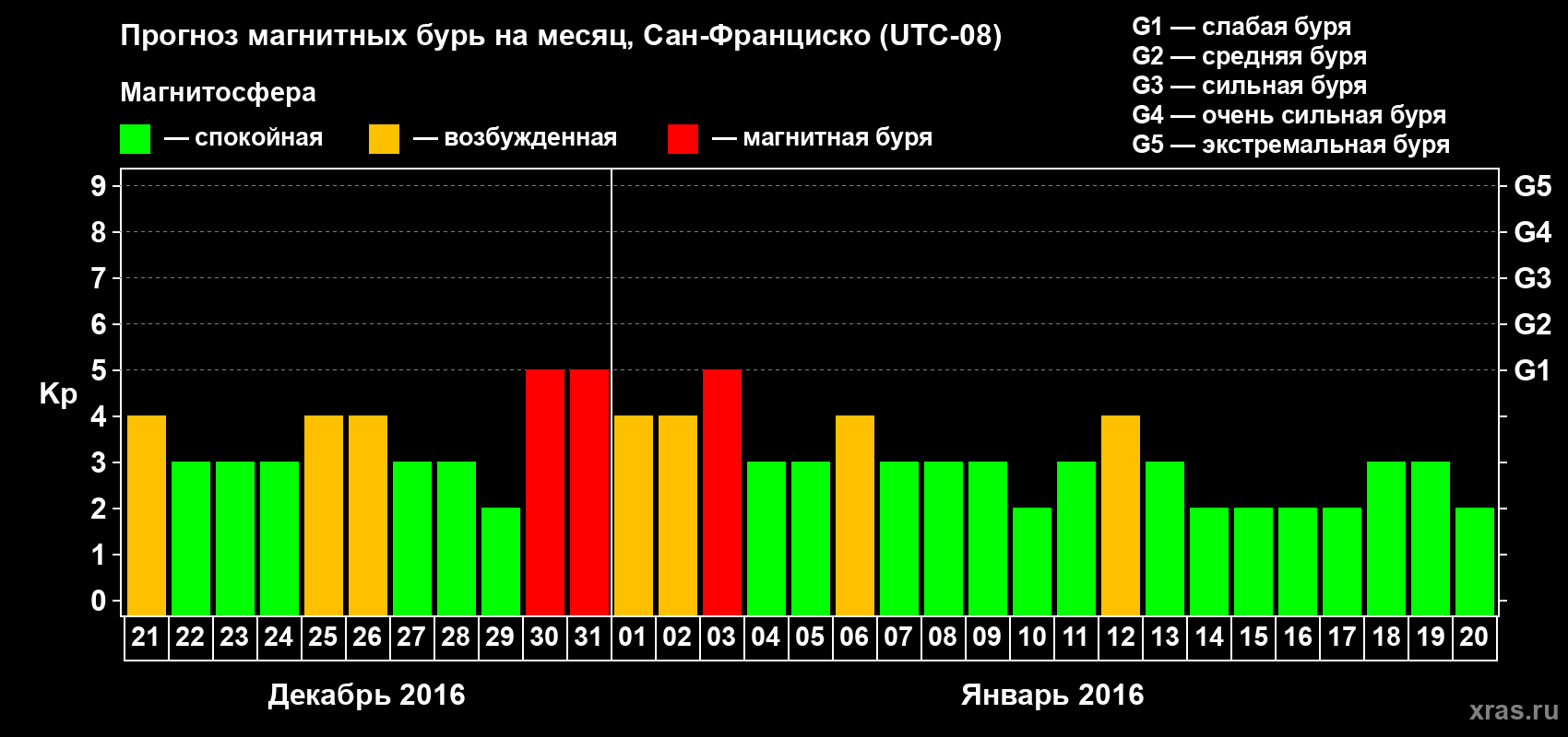 Прогноз максимального суточного геомагнитного индекса Kp на <b>1 месяц</b> (31 день) <b>с 21 декабря 2015 г по 20 января 2016 г</b>