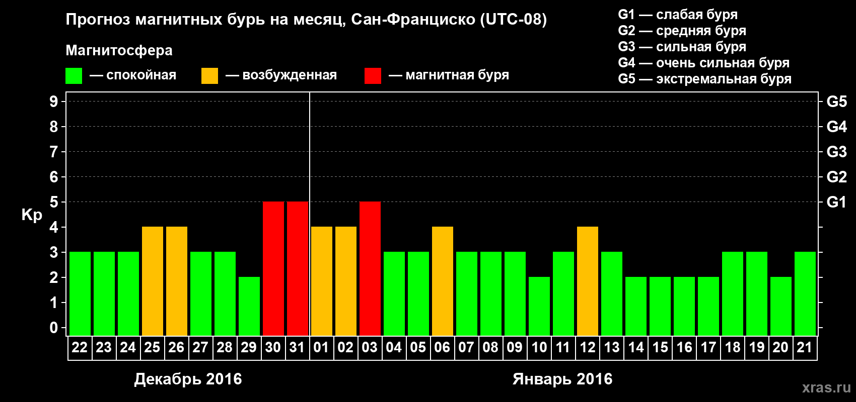 Прогноз максимального суточного геомагнитного индекса Kp на <b>1 месяц</b> (31 день) <b>с 22 декабря 2015 г по 21 января 2016 г</b>