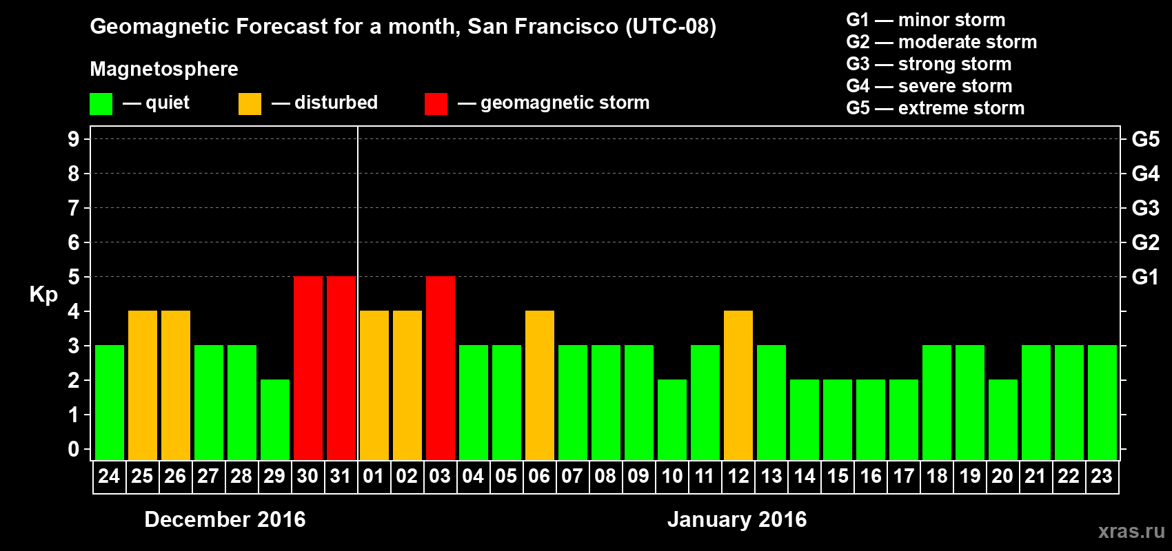 Forecast of the daily maximal value of geomagnetic index Kp for <b>1 month</b> (31 days) <b>from Dec 24, 2015 to Jan 23, 2016</b>