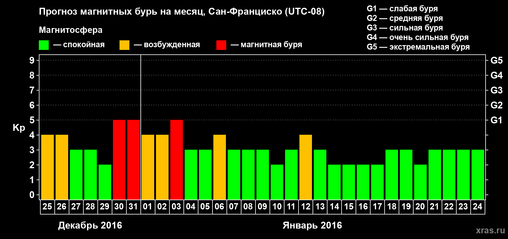 Прогноз максимального суточного геомагнитного индекса Kp на <b>1 месяц</b> (31 день) <b>с 25 декабря 2015 г по 24 января 2016 г</b>