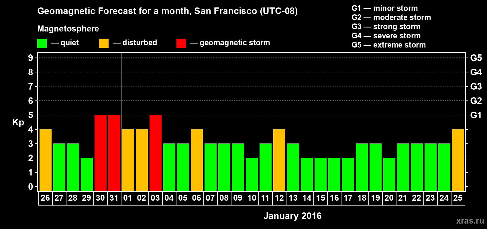 Forecast of the daily maximal value of geomagnetic index Kp for <b>1 month</b> (31 days) <b>from Dec 26, 2015 to Jan 25, 2016</b>