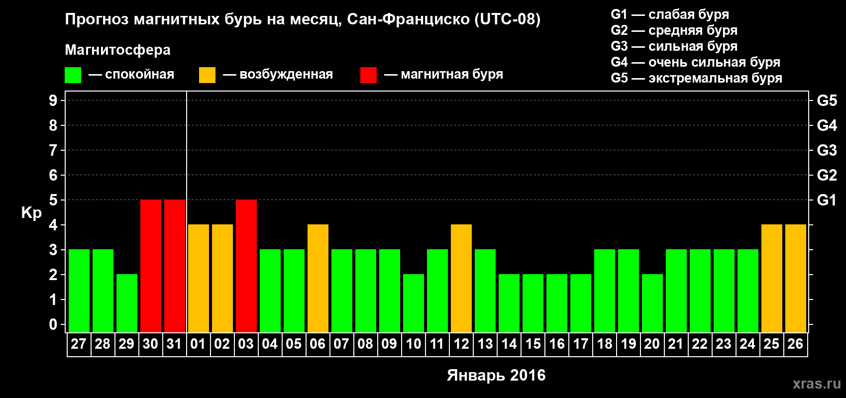 Прогноз максимального суточного геомагнитного индекса Kp на <b>1 месяц</b> (31 день) <b>с 27 декабря 2015 г по 26 января 2016 г</b>