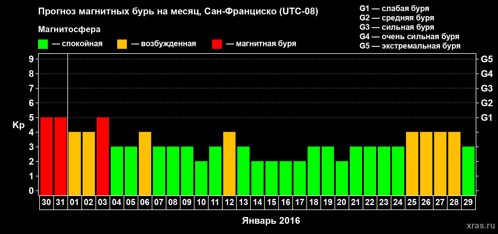 Прогноз максимального суточного геомагнитного индекса Kp на <b>1 месяц</b> (31 день) <b>с 30 декабря 2015 г по 29 января 2016 г</b>