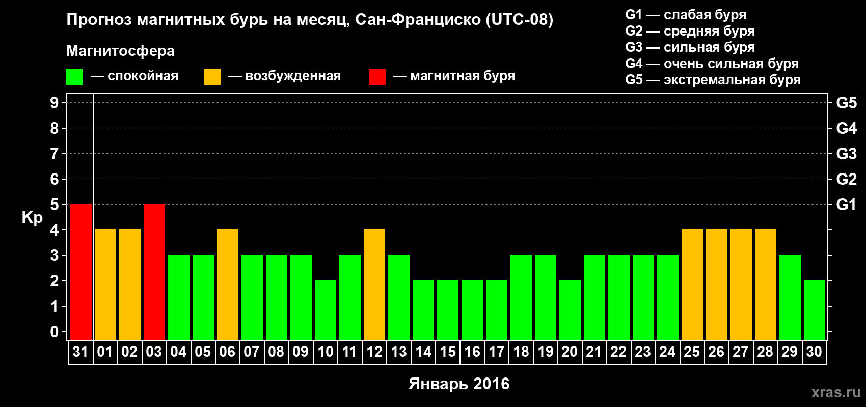 Прогноз максимального суточного геомагнитного индекса Kp на <b>1 месяц</b> (31 день) <b>с 31 декабря 2015 г по 30 января 2016 г</b>