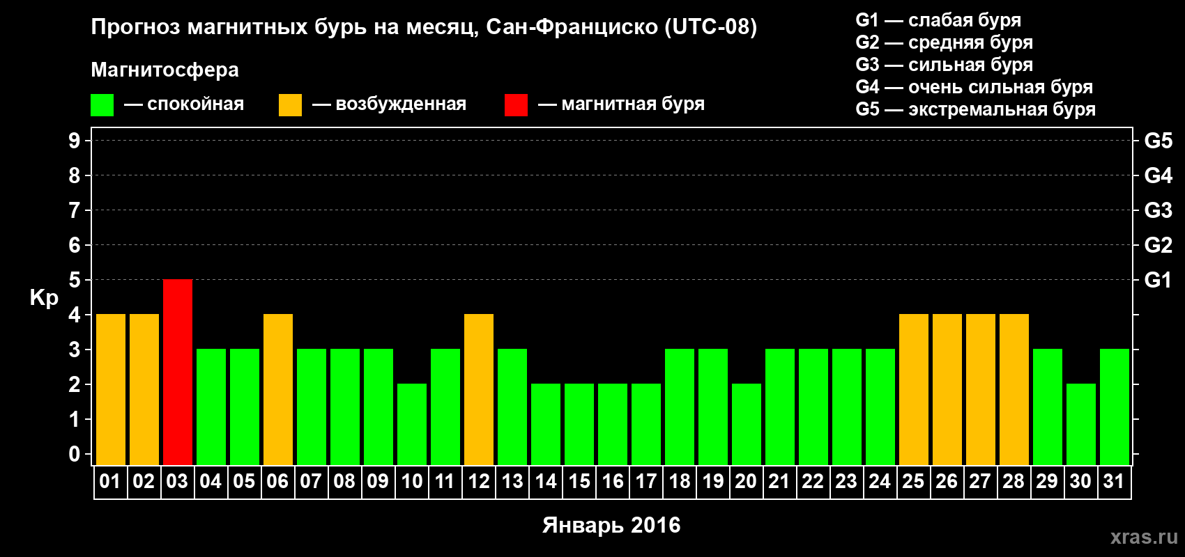 Прогноз максимального суточного геомагнитного индекса Kp на <b>1 месяц</b> (31 день) <b>с 01 января по 31 января 2016 г</b>