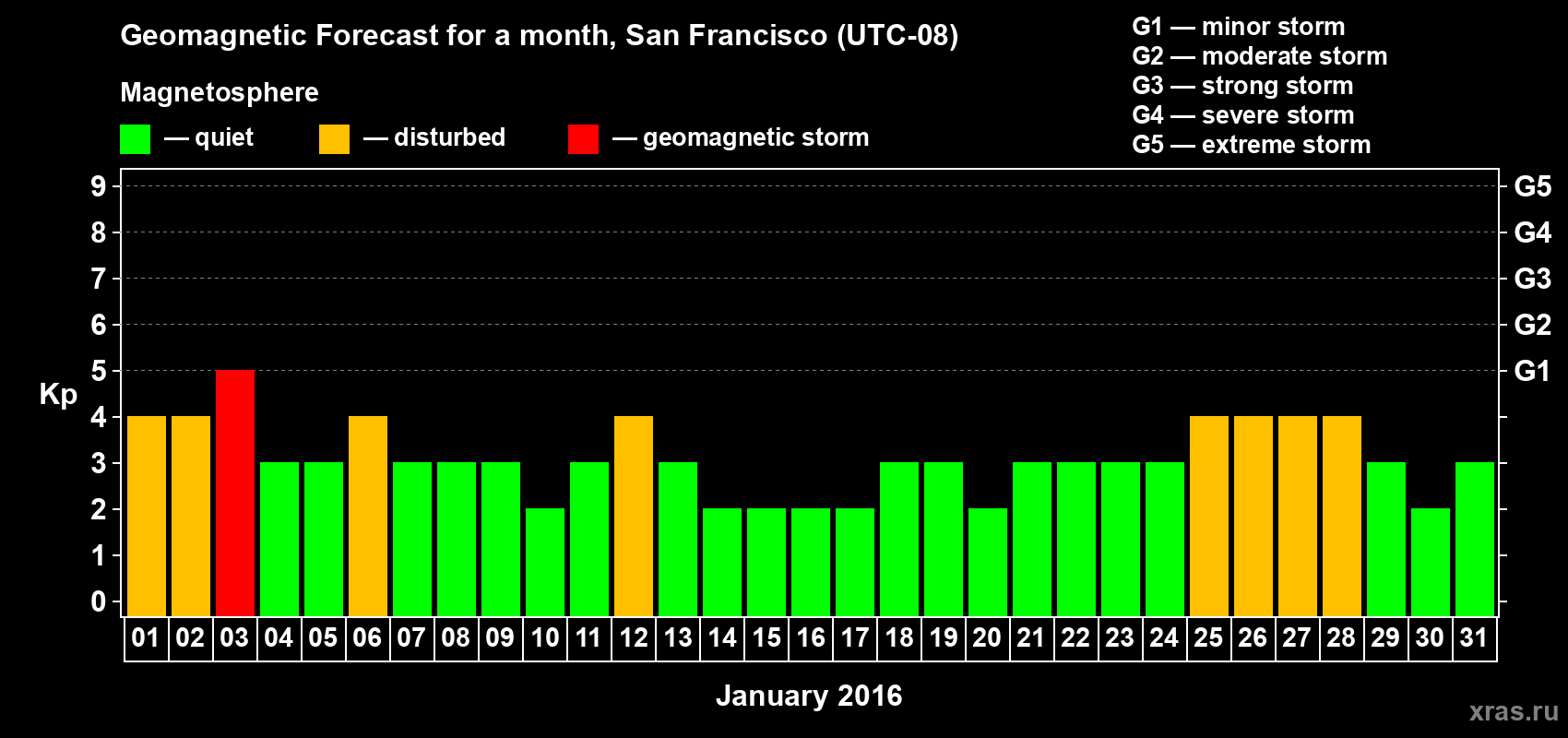 Forecast of the daily maximal value of geomagnetic index Kp for <b>1 month</b> (31 days) <b>from Jan 01, 2016 to Jan 31, 2016</b>