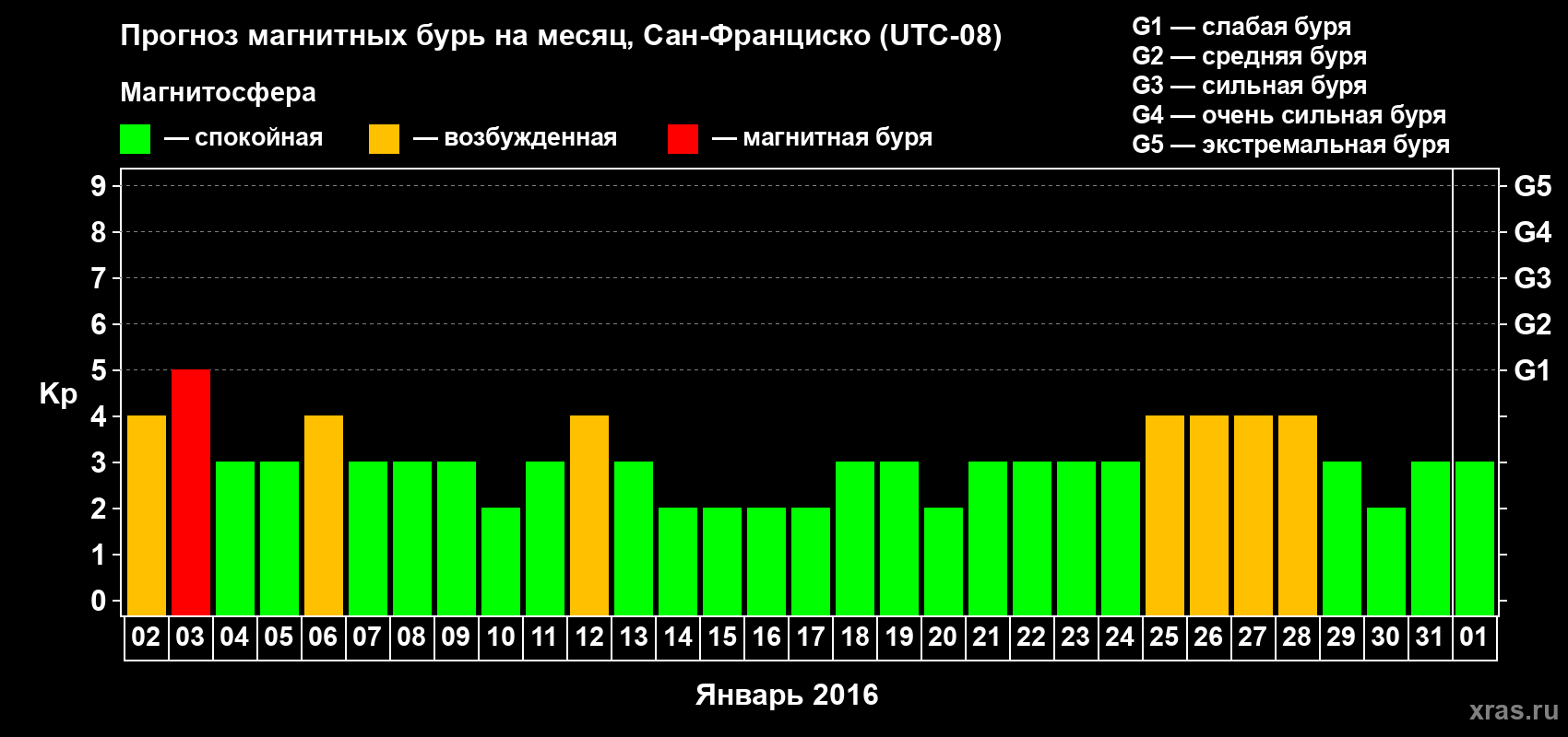 Прогноз максимального суточного геомагнитного индекса Kp на <b>1 месяц</b> (31 день) <b>с 02 января по 01 февраля 2016 г</b>