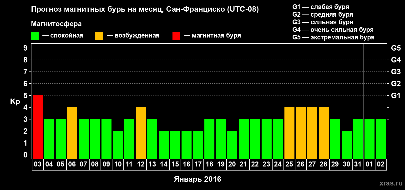 Прогноз максимального суточного геомагнитного индекса Kp на <b>1 месяц</b> (31 день) <b>с 03 января по 02 февраля 2016 г</b>