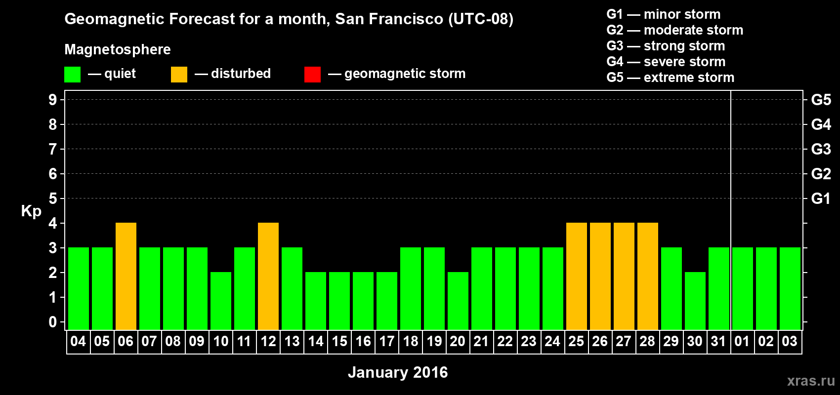 Forecast of the daily maximal value of geomagnetic index Kp for <b>1 month</b> (31 days) <b>from Jan 04, 2016 to Feb 03, 2016</b>