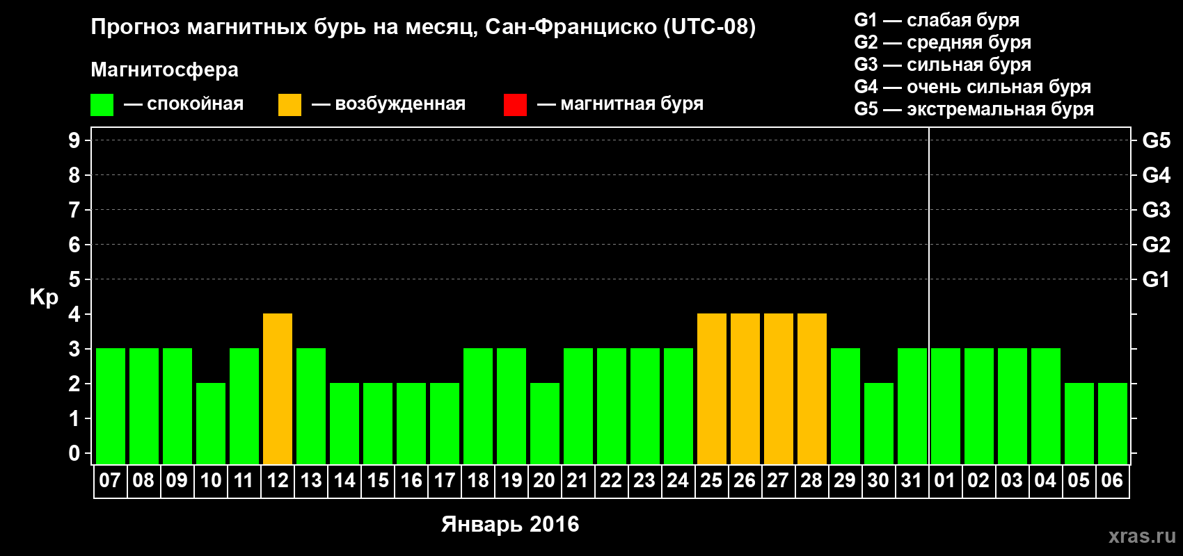 Прогноз максимального суточного геомагнитного индекса Kp на <b>1 месяц</b> (31 день) <b>с 07 января по 06 февраля 2016 г</b>