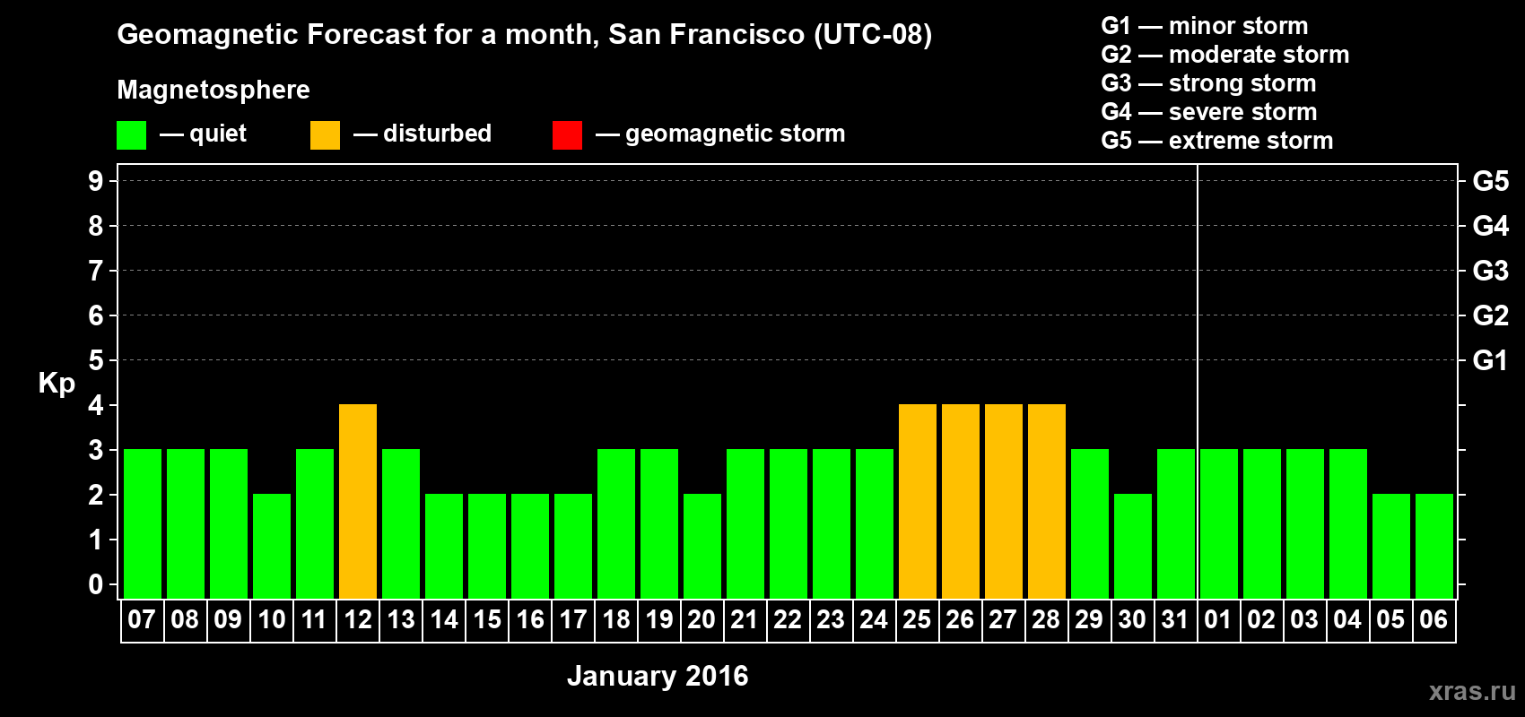 Forecast of the daily maximal value of geomagnetic index Kp for <b>1 month</b> (31 days) <b>from Jan 07, 2016 to Feb 06, 2016</b>